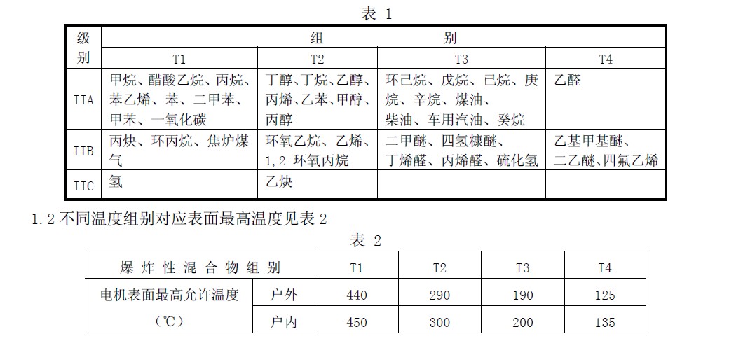 II 類常見可燃性氣體、蒸氣、溫度組別舉例見表1