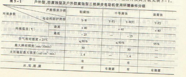 戶外型、化工防腐蝕型及戶外化工防腐蝕型電動(dòng)機(jī)，使用環(huán)境使用環(huán)境條件及其分級(jí)