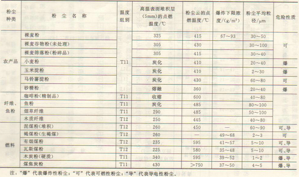 爆炸性、可燃性粉塵特性表2