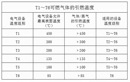 防爆電機(jī)溫度等級