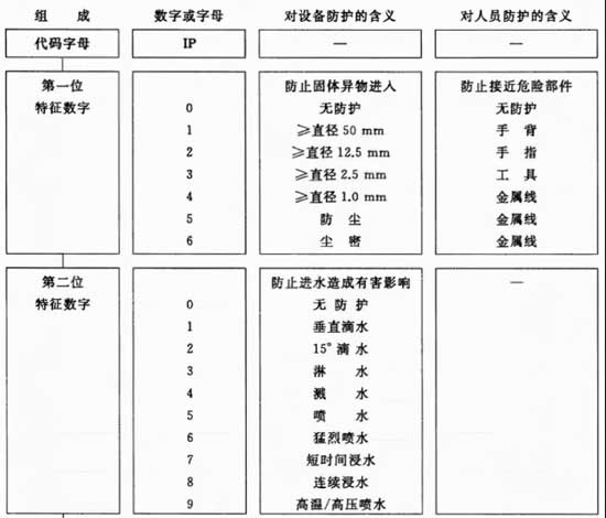 防爆電機(jī)防護(hù)等級